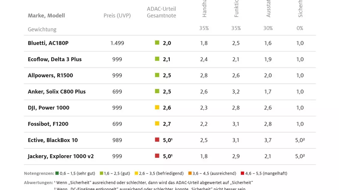 Nicht jede Powerstation ist ein sicherer Begleiter / ADAC testet acht mobile Akkus / teuerstes Produkt wird Testsieger / zwei Modelle fallen wegen Sicherheitspannen durch - Bild: presseportal.de
