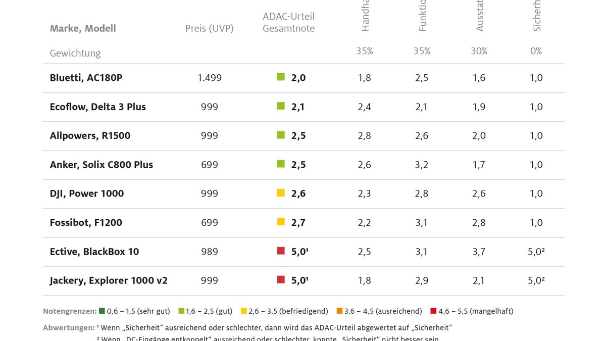 Nicht jede Powerstation ist ein sicherer Begleiter / ADAC testet acht mobile Akkus / teuerstes Produkt wird Testsieger / zwei Modelle fallen wegen Sicherheitspannen durch - Foto: presseportal.de