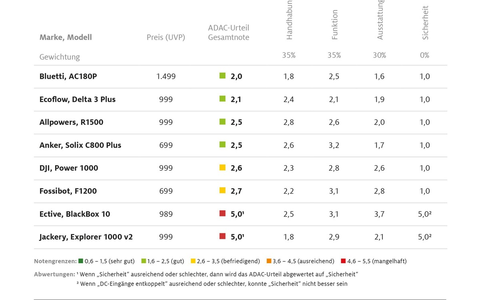 Nicht jede Powerstation ist ein sicherer Begleiter / ADAC testet acht mobile Akkus / teuerstes Produkt wird Testsieger / zwei Modelle fallen wegen Sicherheitspannen durch - Foto: presseportal.de
