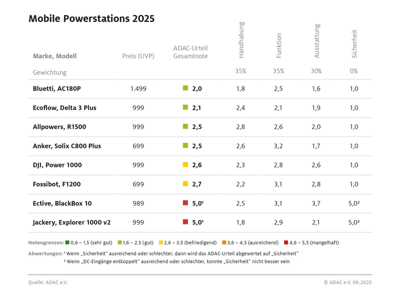 Nicht jede Powerstation ist ein sicherer Begleiter / ADAC testet acht mobile Akkus / teuerstes Produkt wird Testsieger / zwei Modelle fallen wegen Sicherheitspannen durch - Foto: presseportal.de