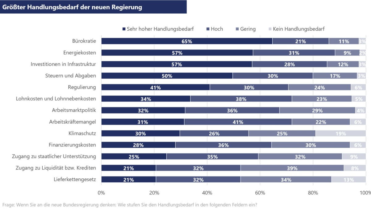 Aktuelle Kleinunternehmerstudie der VR Smart Finanz / Trotz verbesserter Stimmung: Kleinunternehmen blicken skeptisch auf Regierungswechsel - Foto: presseportal.de