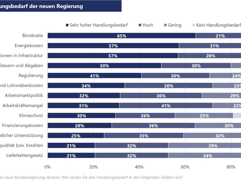 Aktuelle Kleinunternehmerstudie der VR Smart Finanz / Trotz verbesserter Stimmung: Kleinunternehmen blicken skeptisch auf Regierungswechsel - Foto: presseportal.de