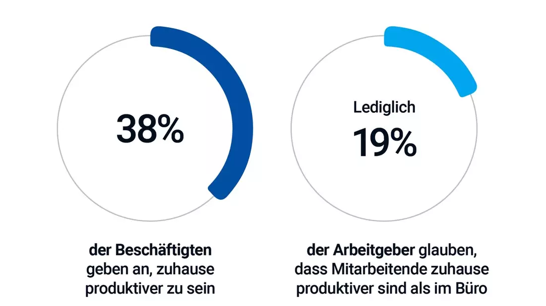 Produktivitätsdebatte: Chefs und Mitarbeitende reden beim Thema Arbeitsort aneinander vorbei - Bild: presseportal.de