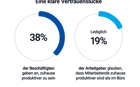 Produktivitätsdebatte: Chefs und Mitarbeitende reden beim Thema Arbeitsort aneinander vorbei - Foto: presseportal.de