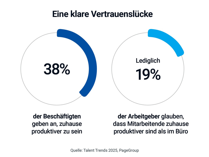 Produktivitätsdebatte: Chefs und Mitarbeitende reden beim Thema Arbeitsort aneinander vorbei - Foto: presseportal.de