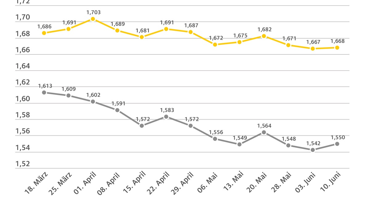 Kraftstoffpreise leicht gestiegen / Benzin im Wochenvergleich minimal teurer, Diesel etwas stärker / Rohölnotierungen ebenfalls höher - Foto: presseportal.de