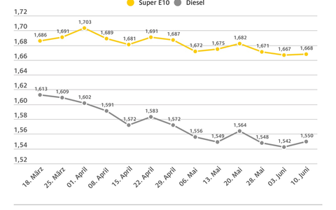 Kraftstoffpreise leicht gestiegen / Benzin im Wochenvergleich minimal teurer, Diesel etwas stärker / Rohölnotierungen ebenfalls höher - Foto: presseportal.de