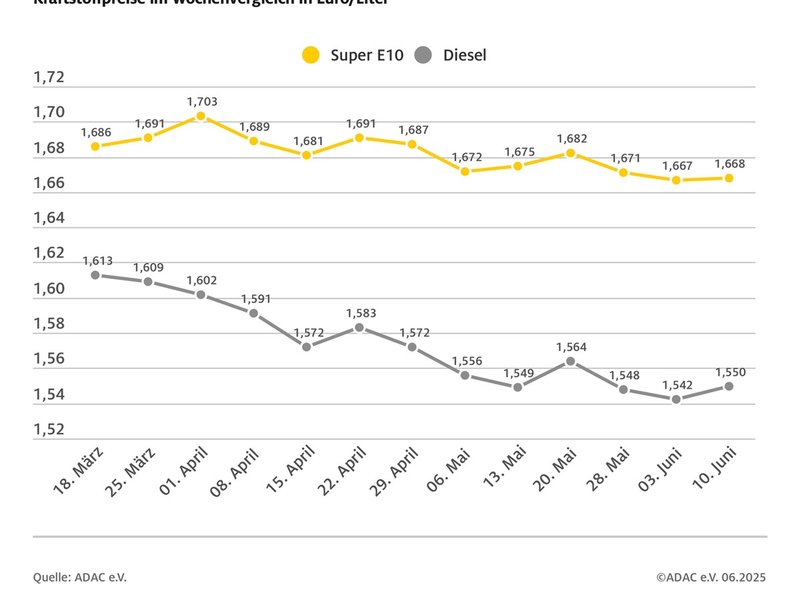 Kraftstoffpreise leicht gestiegen / Benzin im Wochenvergleich minimal teurer, Diesel etwas stärker / Rohölnotierungen ebenfalls höher - Foto: presseportal.de