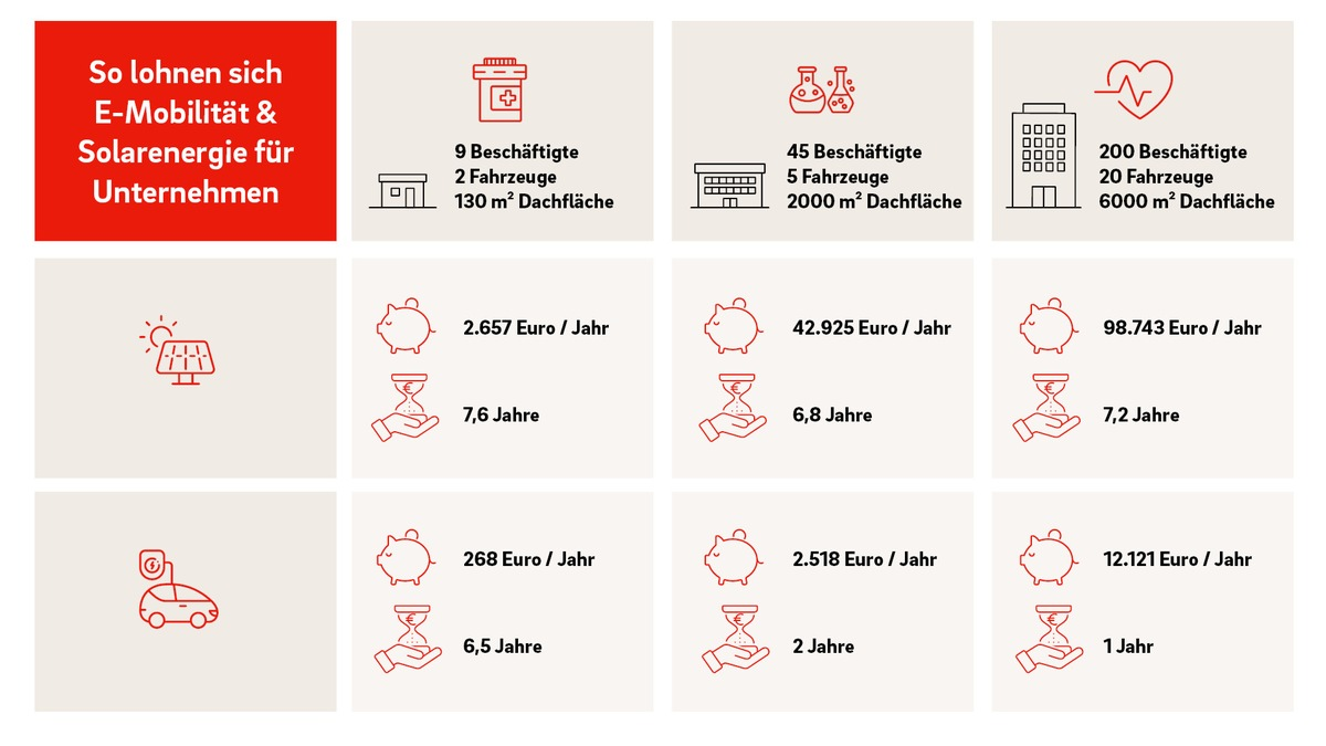 E.ON Analyse zu Unternehmen: mehr als 100.000 Euro jährlich durch Solaranlage und E-Autos sparen - Foto: presseportal.de