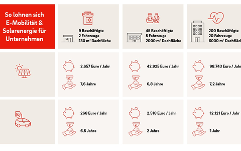 E.ON Analyse zu Unternehmen: mehr als 100.000 Euro jährlich durch Solaranlage und E-Autos sparen - Foto: presseportal.de