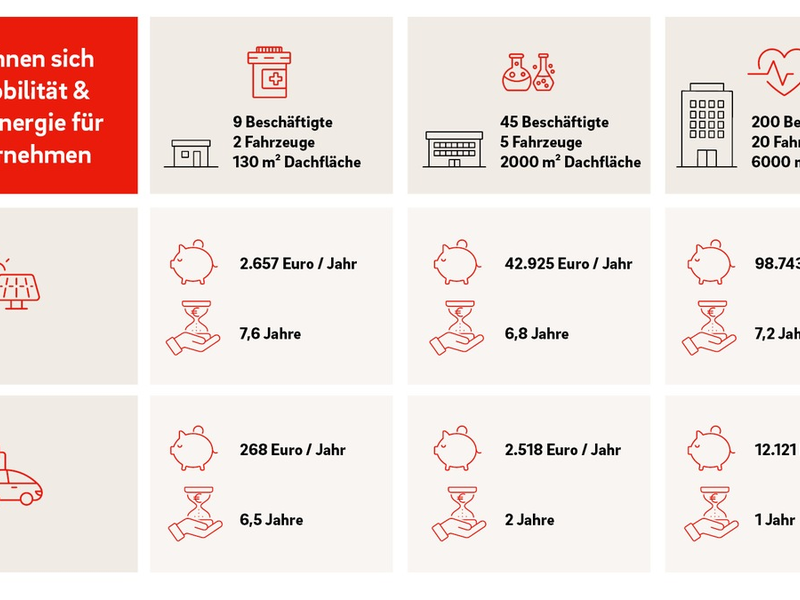 E.ON Analyse zu Unternehmen: mehr als 100.000 Euro jährlich durch Solaranlage und E-Autos sparen - Foto: presseportal.de