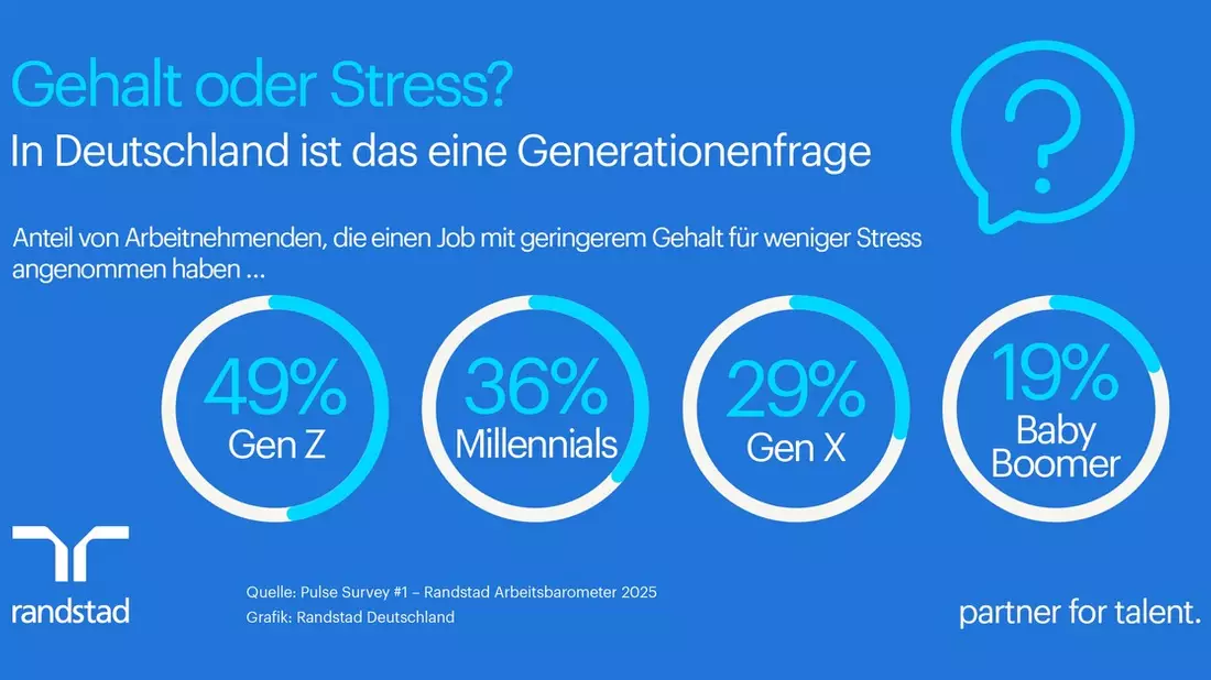 Mehr Gehalt oder weniger Stress? Oft eine Frage des Alters - Bild: presseportal.de