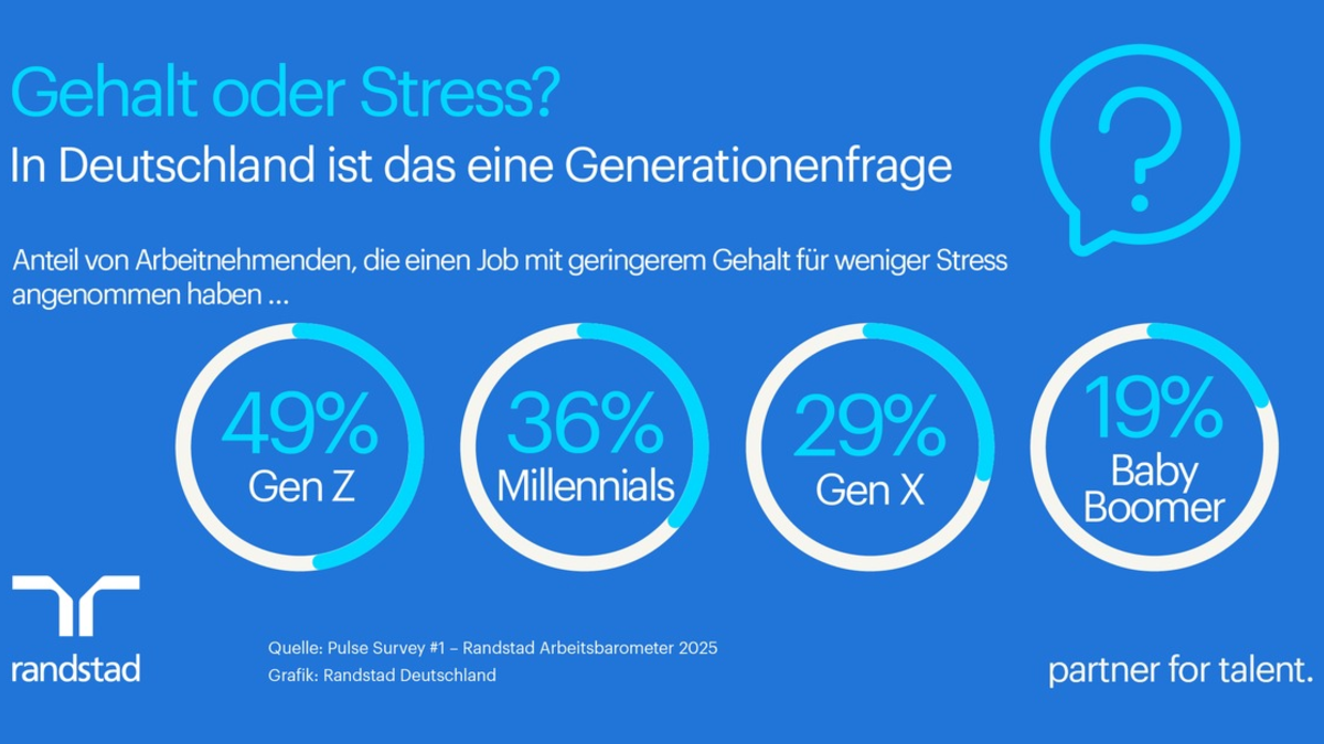 Mehr Gehalt oder weniger Stress? Oft eine Frage des Alters - Foto: presseportal.de
