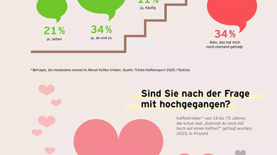 Besser mit Bohne! / Von Geistesblitzen bis Superkraft / Kreative Fakten im Tchibo Kaffeereport 2025 - Bild: presseportal.de