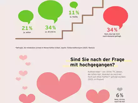 Besser mit Bohne! / Von Geistesblitzen bis Superkraft / Kreative Fakten im Tchibo Kaffeereport 2025 - Foto: presseportal.de