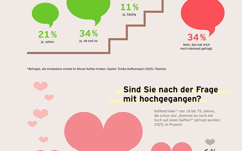 Besser mit Bohne! / Von Geistesblitzen bis Superkraft / Kreative Fakten im Tchibo Kaffeereport 2025 - Foto: presseportal.de Besser mit Bohne! / Von Geistesblitzen bis Superkraft / Kreative Fakten im Tchibo Kaffeereport 2025 - Foto: presseportal.de