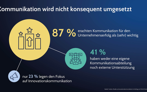 Mangelnde Kommunikation frisst Innovationsstärke deutscher Unternehmen / Deutschland ist weltweit Vize-Weltmeister bei Patentanmeldungen, investiert aber zu wenig in Innovationsreputation - Foto: presseportal.de Mangelnde Kommunikation frisst Innovationsstärke deutscher Unternehmen / Deutschland ist weltweit Vize-Weltmeister bei Patentanmeldungen, investiert aber zu wenig in Innovationsreputation - Foto: presseportal.de