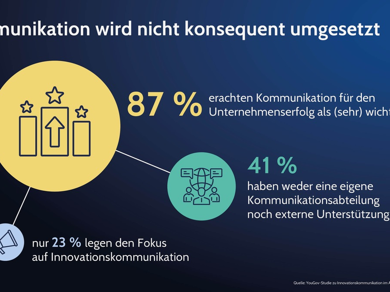 Mangelnde Kommunikation frisst Innovationsstärke deutscher Unternehmen / Deutschland ist weltweit Vize-Weltmeister bei Patentanmeldungen, investiert aber zu wenig in Innovationsreputation - Foto: presseportal.de