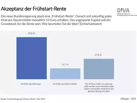 DIVA-Sonderbefragung / Projekt Frühstart-Rente - gut, aber zu spät - Foto: presseportal.de