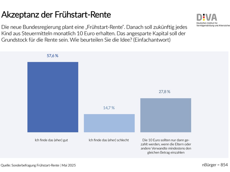 DIVA-Sonderbefragung / Projekt Frühstart-Rente - gut, aber zu spät - Foto: presseportal.de
