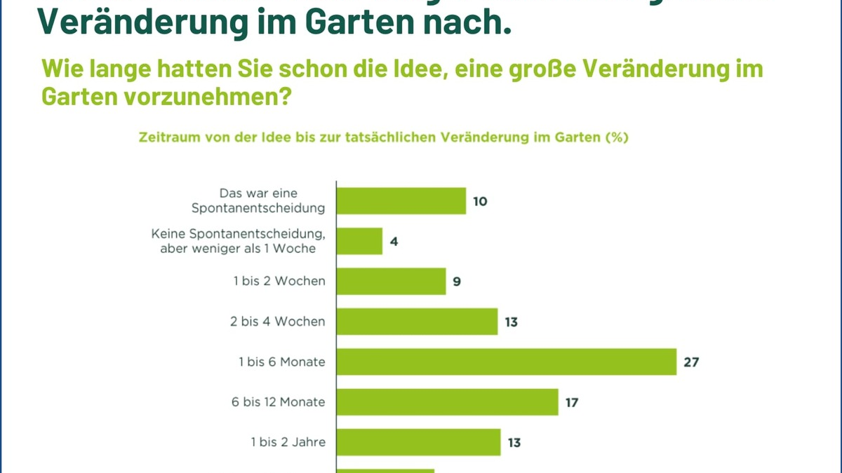 Wie sich der Gartenmarkt wandelt: Neue Studie zu Gestaltungstrends und Kaufverhalten - Foto: presseportal.de