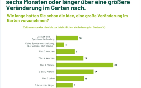 Wie sich der Gartenmarkt wandelt: Neue Studie zu Gestaltungstrends und Kaufverhalten - Foto: presseportal.de Wie sich der Gartenmarkt wandelt: Neue Studie zu Gestaltungstrends und Kaufverhalten - Foto: presseportal.de