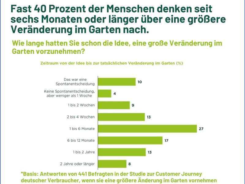Wie sich der Gartenmarkt wandelt: Neue Studie zu Gestaltungstrends und Kaufverhalten - Foto: presseportal.de