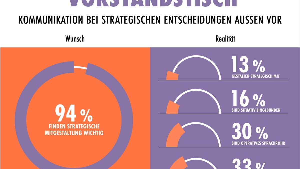 Unternehmenskommunikation 2025: Strategische Einbindung bleibt Wunsch - Foto: presseportal.de