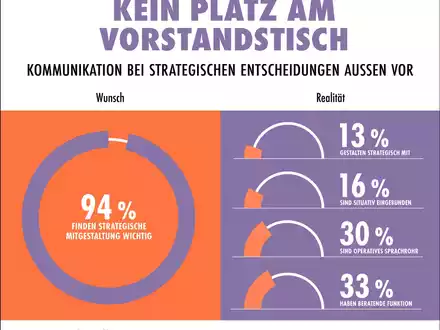 Unternehmenskommunikation 2025: Strategische Einbindung bleibt Wunsch - Foto: presseportal.de