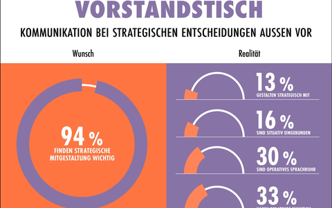 Unternehmenskommunikation 2025: Strategische Einbindung bleibt Wunsch - Foto: presseportal.de