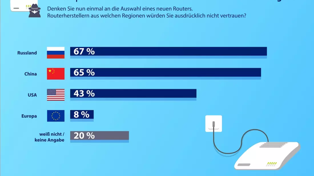 Hohes Vertrauen in europäische Router: YouGov-Umfrage ermittelt Internet- und Routernutzung in Deutschland - Bild: presseportal.de