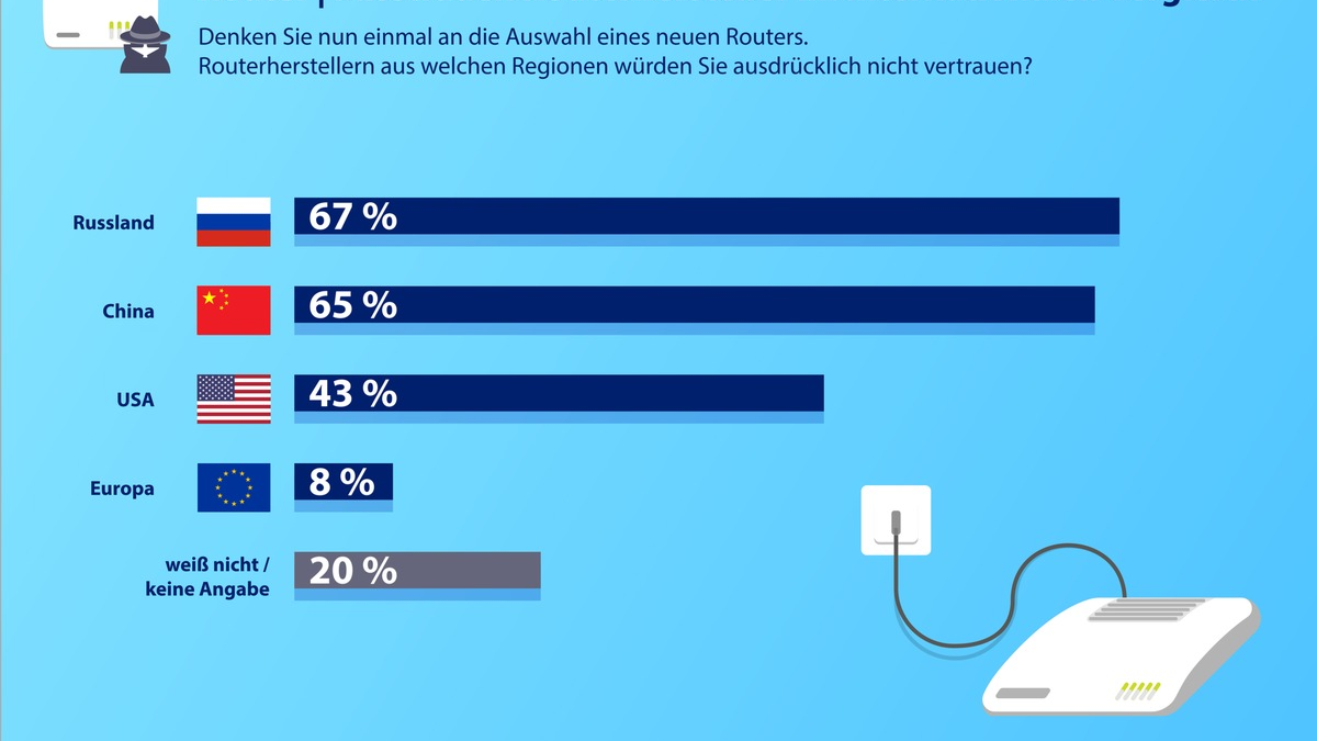 Hohes Vertrauen in europäische Router: YouGov-Umfrage ermittelt Internet- und Routernutzung in Deutschland - Foto: presseportal.de