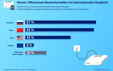 Hohes Vertrauen in europÀische Router: YouGov-Umfrage ermittelt Internet- und Routernutzung in Deutschland - Foto: presseportal.de Hohes Vertrauen in europÀische Router: YouGov-Umfrage ermittelt Internet- und Routernutzung in Deutschland - Foto: presseportal.de