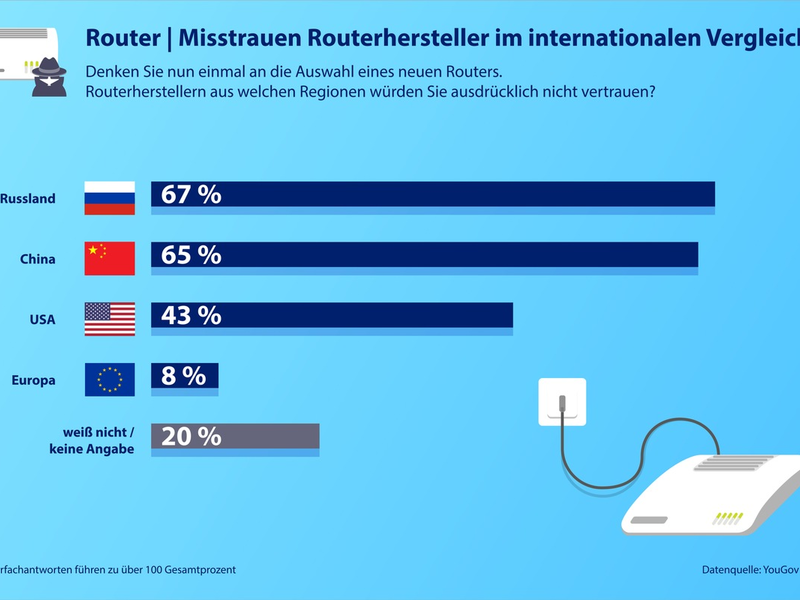 Hohes Vertrauen in europäische Router: YouGov-Umfrage ermittelt Internet- und Routernutzung in Deutschland - Foto: presseportal.de