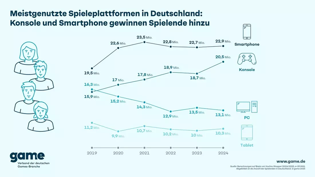 Meistgenutzte Spieleplattformen in Deutschland: Konsole und Smartphone gewinnen Spielende hinzu - Bild: presseportal.de