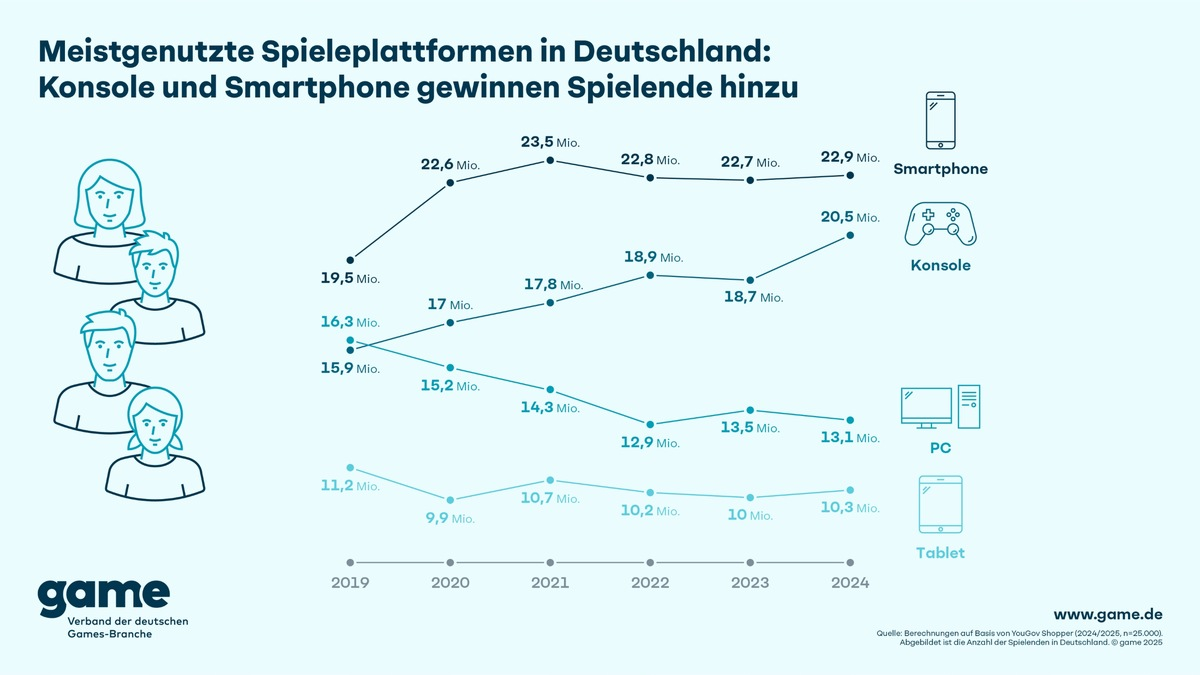 Meistgenutzte Spieleplattformen in Deutschland: Konsole und Smartphone gewinnen Spielende hinzu - Foto: presseportal.de