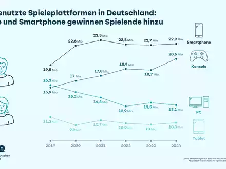 Meistgenutzte Spieleplattformen in Deutschland: Konsole und Smartphone gewinnen Spielende hinzu - Foto: presseportal.de