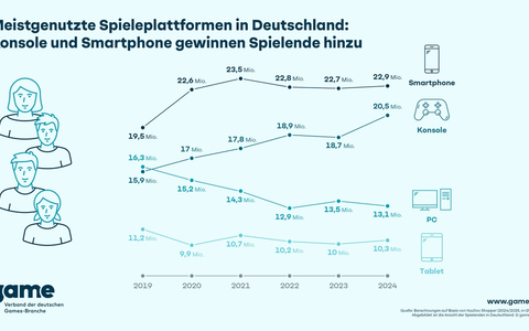 Meistgenutzte Spieleplattformen in Deutschland: Konsole und Smartphone gewinnen Spielende hinzu - Foto: presseportal.de
