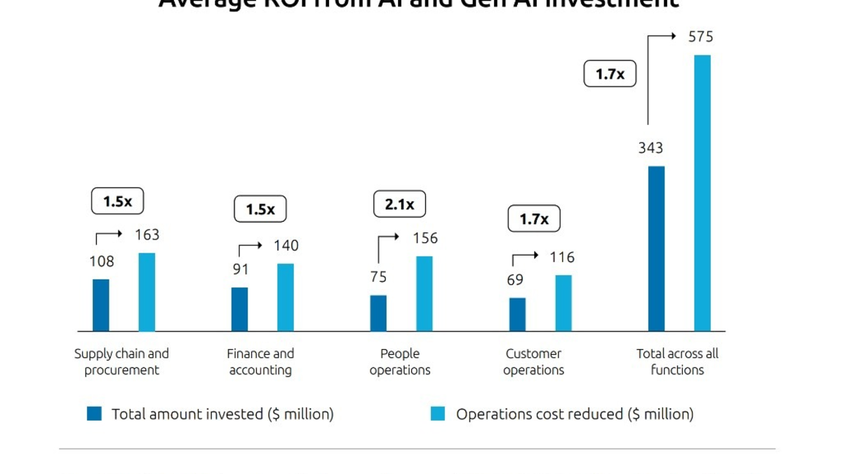Integration von Multi-Agenten-Systemen gewinnt bei Gen-AI-Vorreitern deutlich an Tempo - Foto: presseportal.de