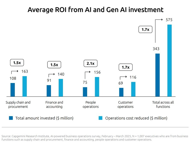 Integration von Multi-Agenten-Systemen gewinnt bei Gen-AI-Vorreitern deutlich an Tempo - Foto: presseportal.de