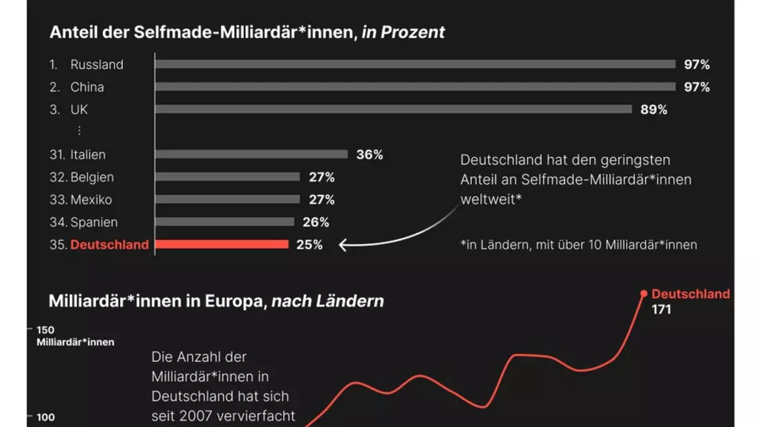 Deutschlands Milliardäre: Weltweit die wenigsten Selfmade-Reiche - Bild: presseportal.de