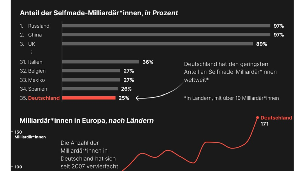 Deutschlands Milliardäre: Weltweit die wenigsten Selfmade-Reiche - Foto: presseportal.de