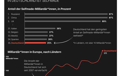 Deutschlands Milliardäre: Weltweit die wenigsten Selfmade-Reiche - Foto: presseportal.de