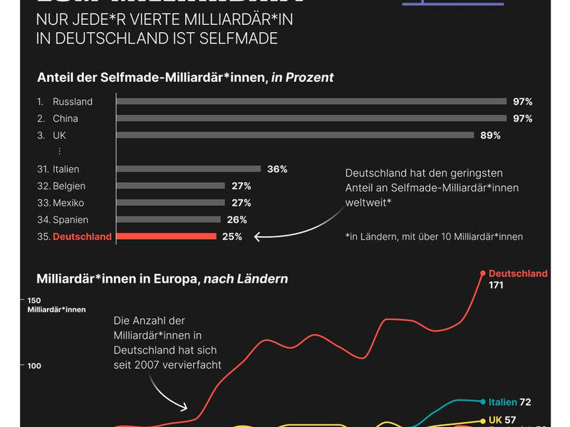Deutschlands Milliardäre: Weltweit die wenigsten Selfmade-Reiche - Foto: presseportal.de