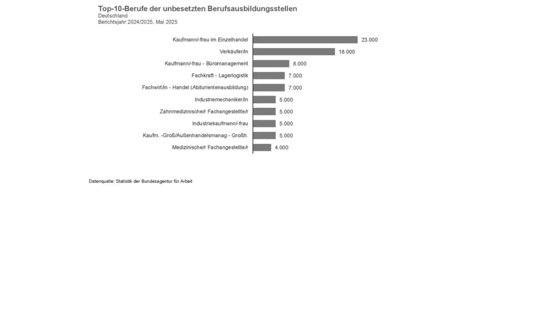 Gute Chancen für angehende Azubis: Jetzt noch einen Ausbildungsplatz sichern! / BA-Presseinfo Nr.27 - Bild: presseportal.de