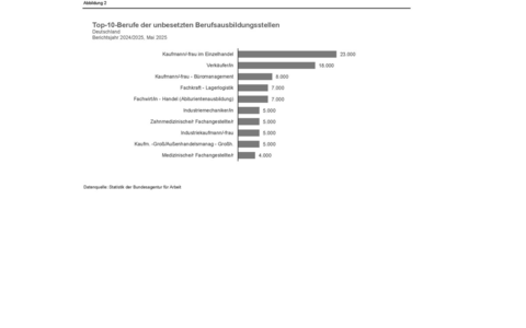 Gute Chancen für angehende Azubis: Jetzt noch einen Ausbildungsplatz sichern! / BA-Presseinfo Nr.27 - Foto: presseportal.de