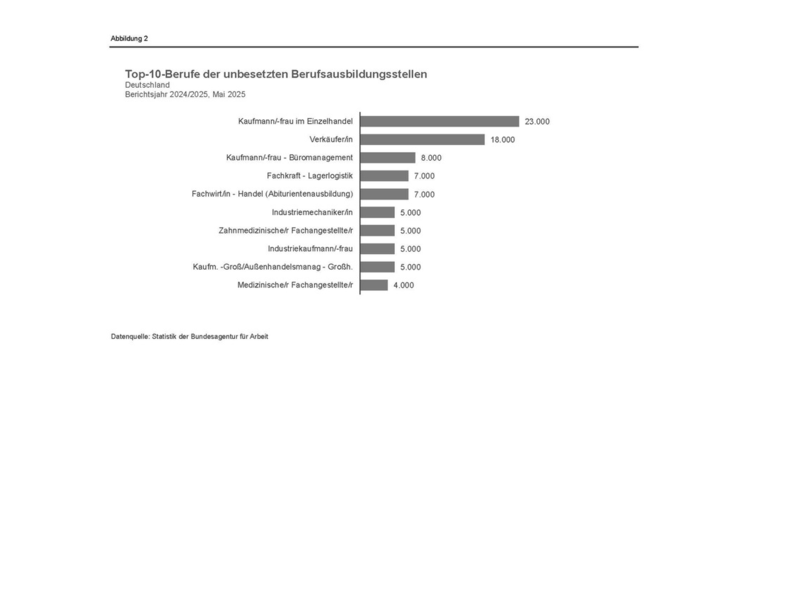 Gute Chancen für angehende Azubis: Jetzt noch einen Ausbildungsplatz sichern! / BA-Presseinfo Nr.27 - Foto: presseportal.de
