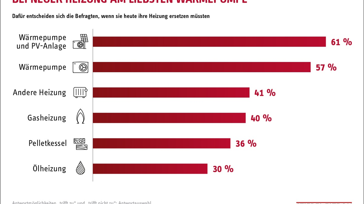 Wunschvorstellung bei Heizungswechsel ist Kombination aus Wärmepumpe und Photovoltaik-Anlage / Hohes Vertrauen der Verbraucher in das lokale Fachhandwerk - Foto: presseportal.de