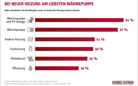 Wunschvorstellung bei Heizungswechsel ist Kombination aus Wärmepumpe und Photovoltaik-Anlage / Hohes Vertrauen der Verbraucher in das lokale Fachhandwerk - Foto: presseportal.de