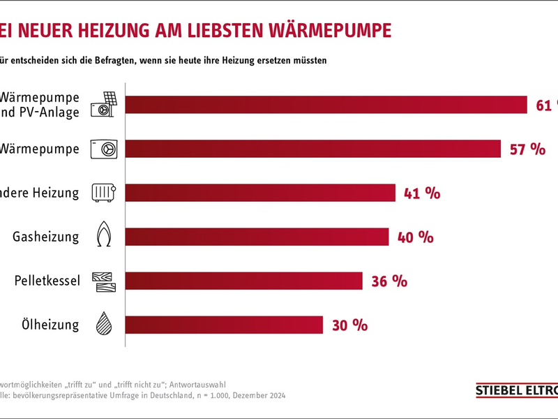 Wunschvorstellung bei Heizungswechsel ist Kombination aus Wärmepumpe und Photovoltaik-Anlage / Hohes Vertrauen der Verbraucher in das lokale Fachhandwerk - Foto: presseportal.de